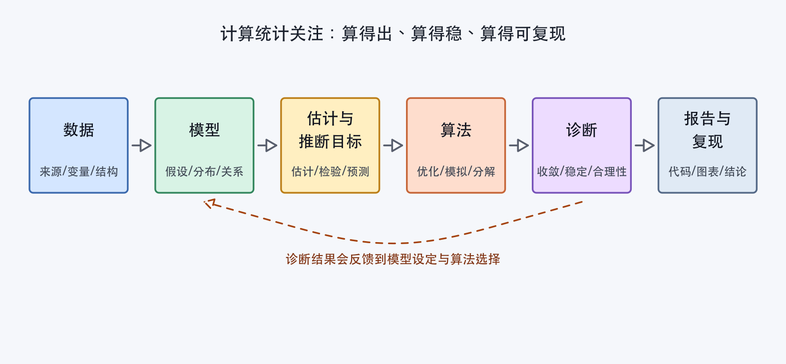 统计建模的计算流程