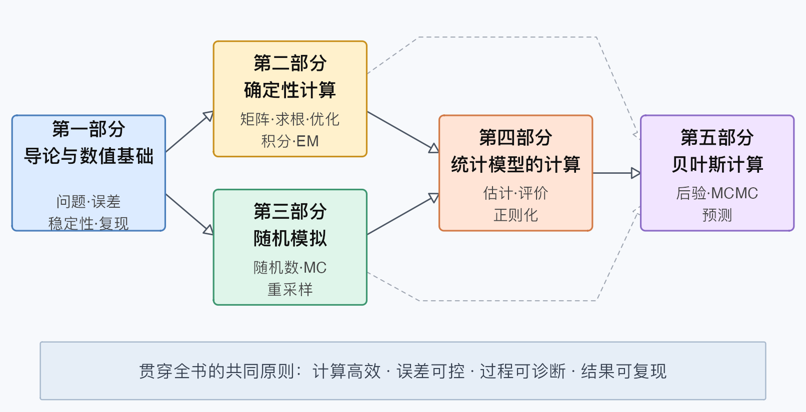 本书前五部分的关系。实线表示正文顺序，虚线表示贝叶斯计算会直接用到确定性方法和随机模拟。