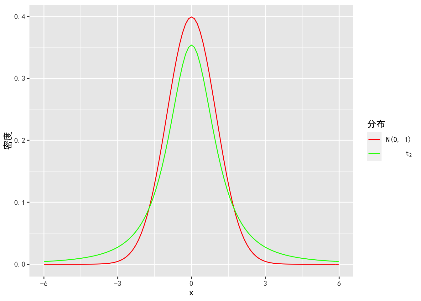 $N(0,1)$ 和 $t_2$ 分布的概率密度函数