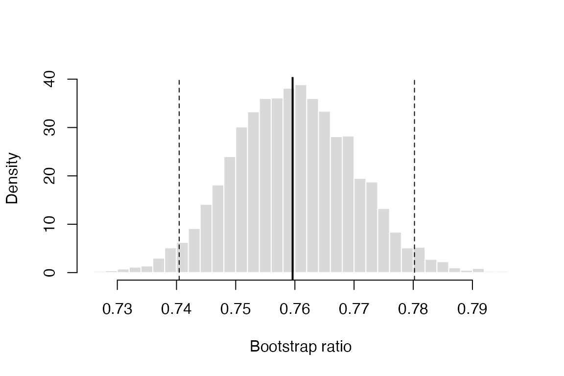 平均消费收入比的非参数 Bootstrap 分布。实线为原样本估计，虚线为百分位数区间端点。