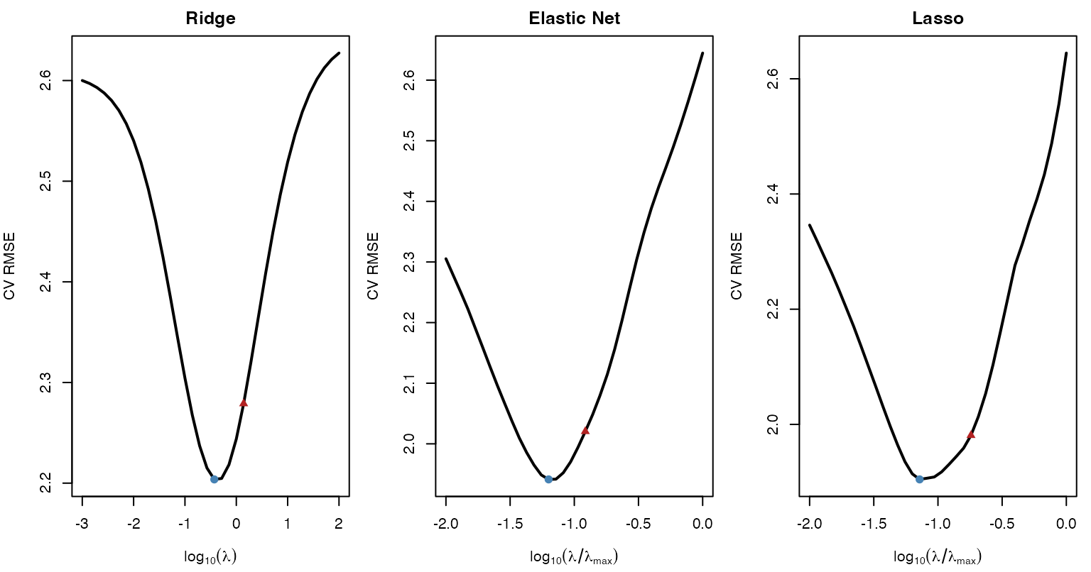 Ridge、Elastic Net与Lasso的五折交叉验证曲线