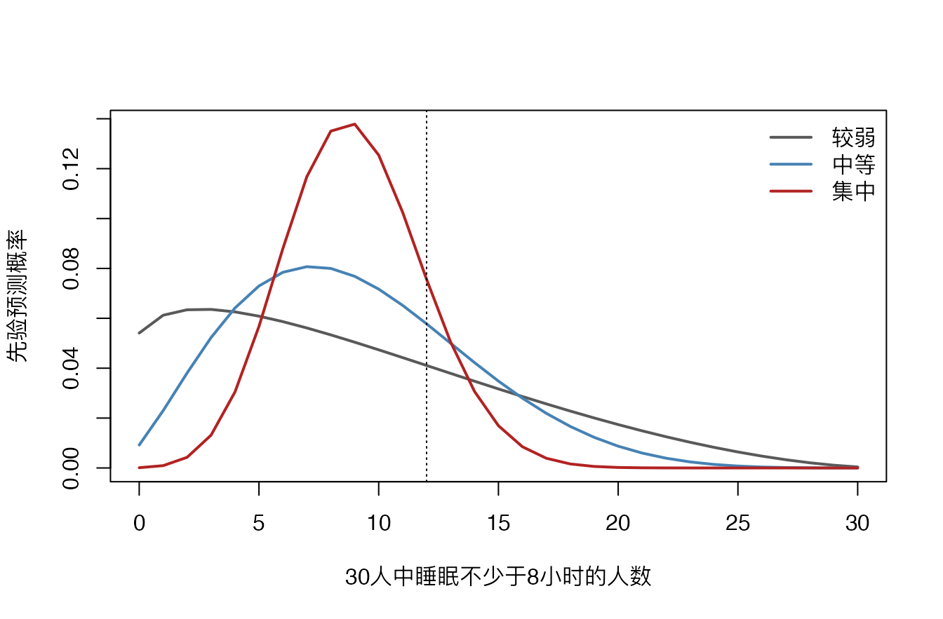 三个Beta先验对应的睡眠人数先验预测分布