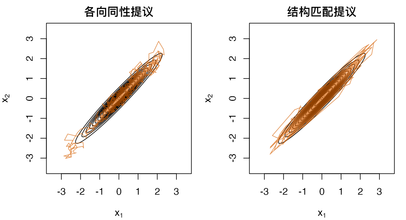 各向同性提议与结构匹配提议的移动轨迹。