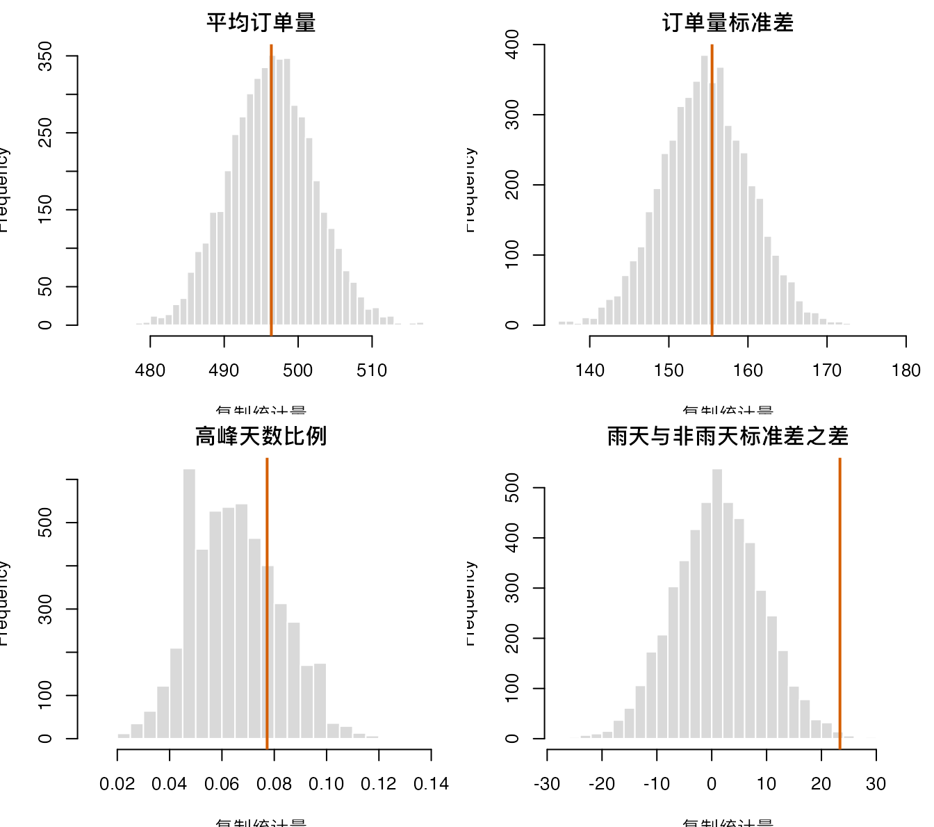 观测统计量在后验复制分布中的位置。