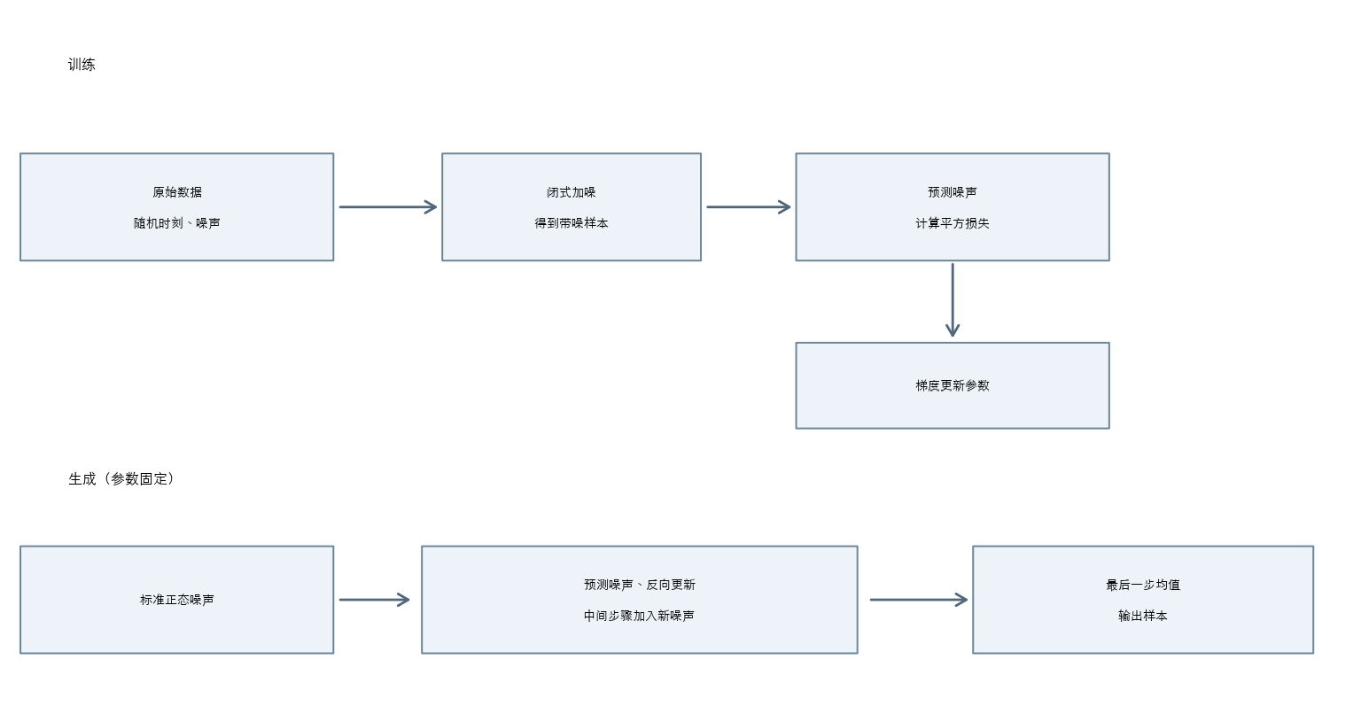 DDPM 的训练与生成。上路用数据和已知噪声构造回归问题；下路反复调用固定的噪声预测器，生成新的随机样本。